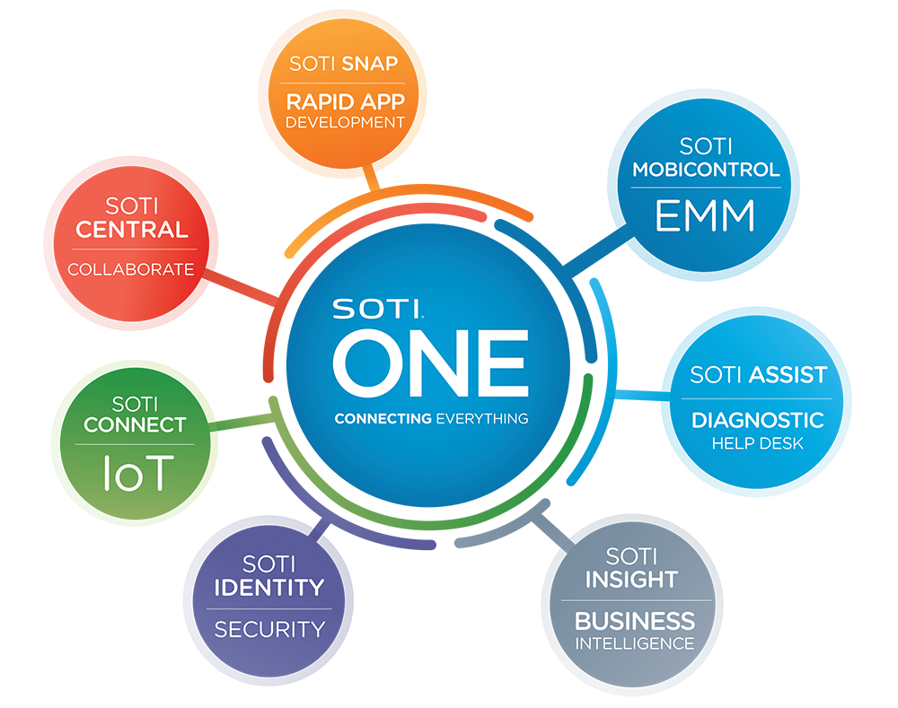 The SOTI ONE Platform Diagram